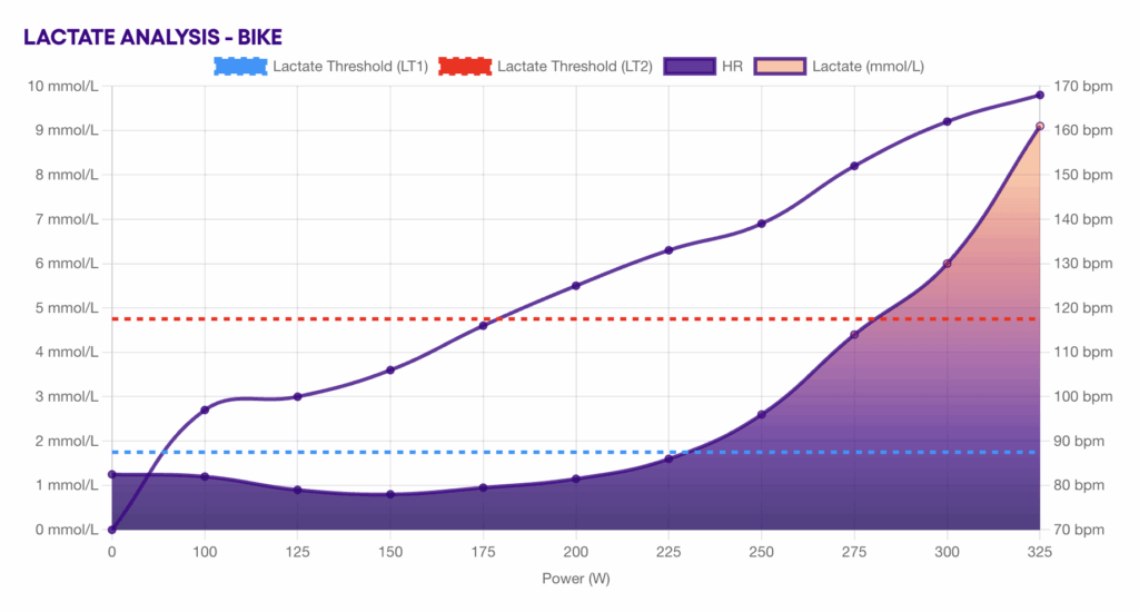 Lactate Analysis Testing at Human Powered Health Scottsdale